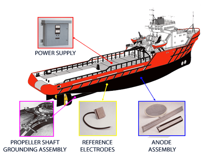 Impressed Current Cathodic Protection