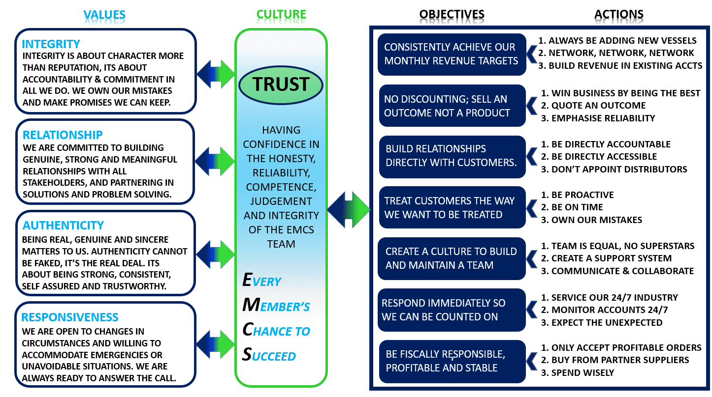 values chart, integrity, trust,relationship, authenticity,